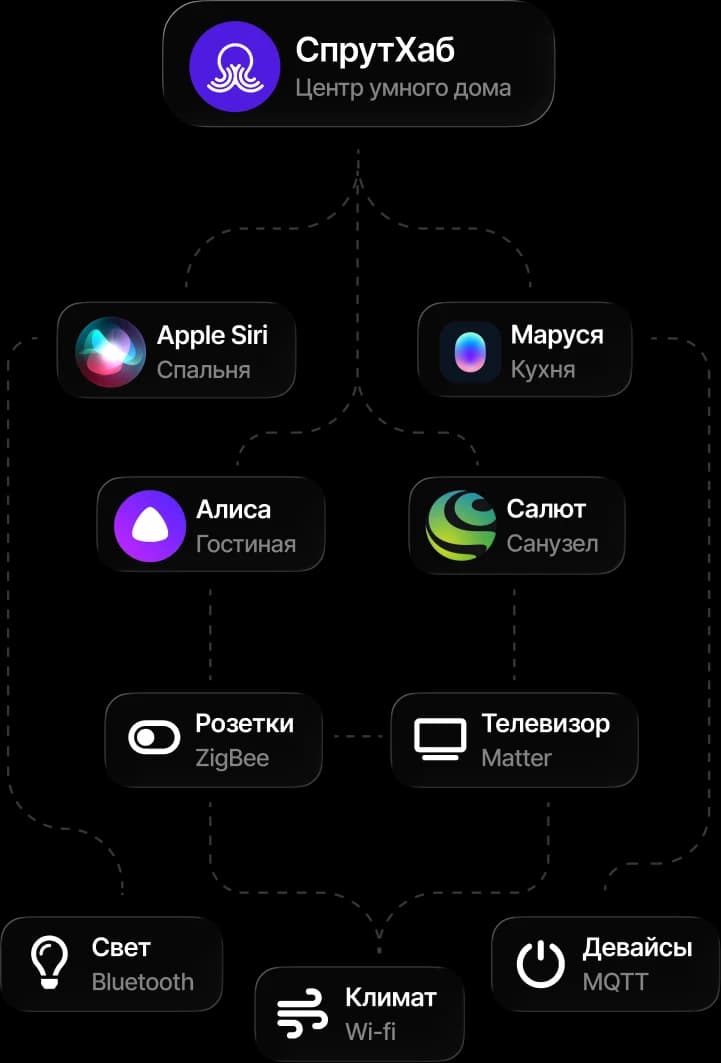 Sprut.hub работает с Алисой, Марусей, Сири и Сбер Салют