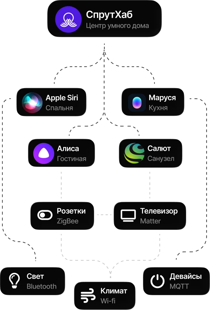 Sprut.hub работает с Алисой, Марусей, Сири и Сбер Салют